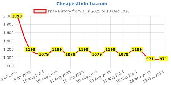 myntra.com Voi Jeans Men Spread Collar Tartan Checked Cotton Slim Fit Casual Shirt voi jeans Price History Graph from 3 Jul 2025 to 13 Dec 2025