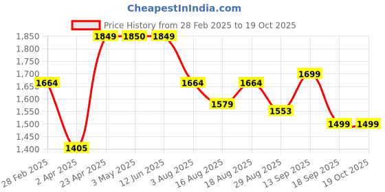 myntra.com Voi Jeans Men Straight Fit Low Distress Stretchable Jeans voi jeans Price History Graph from 28 Feb 2025 to 18 Oct 2025