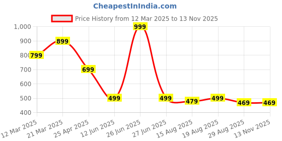 myntra.com Voi Jeans Men Striped Technology Shorts voi jeans Price History Graph from 12 Mar 2025 to 13 Nov 2025