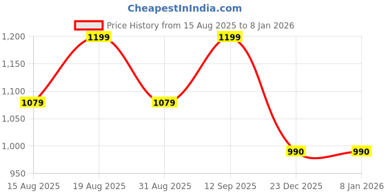 myntra.com Voi Jeans Men Textured Button-Down Collar Cotton Casual Shirt voi jeans Price History Graph from 15 Aug 2025 to 6 Jan 2026