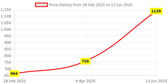 myntra.com Voi Jeans Mock Collar Front-Open Sweatshirt voi jeans Price History Graph from 28 Feb 2025 to 13 Jun 2025