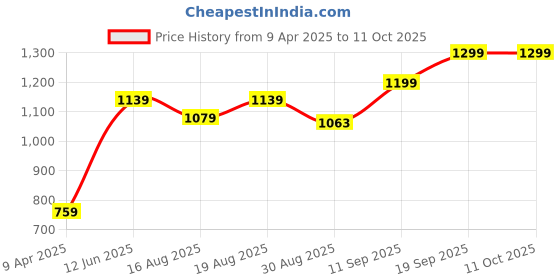 myntra.com Voi Jeans Mock Collar Front-Open Sweatshirt voi jeans Price History Graph from 9 Apr 2025 to 11 Oct 2025