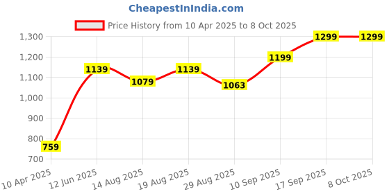 myntra.com Voi Jeans Mock Collar Front-Open Sweatshirt voi jeans Price History Graph from 10 Apr 2025 to 8 Oct 2025