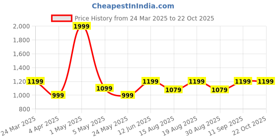 myntra.com Voi Jeans Premium Slim Fit Other Checks Spread Collar Pocket Cotton Casual Shirt voi jeans Price History Graph from 24 Mar 2025 to 21 Oct 2025