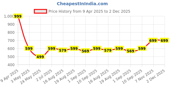 myntra.com Voi Jeans Printed Cotton Boxers VOST8028 voi jeans Price History Graph from 9 Apr 2025 to 1 Dec 2025