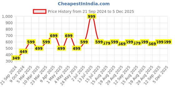 myntra.com Voi Jeans Printed Pure Cotton Boxer
VOST8030 voi jeans Price History Graph from 21 Sep 2024 to 5 Dec 2025