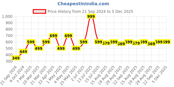 myntra.com Voi Jeans Printed Pure Cotton BoxerVOST8029 voi jeans Price History Graph from 21 Sep 2024 to 5 Dec 2025