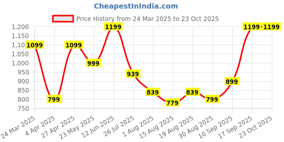 myntra.com Voi Jeans Pure Cotton Opaque Casual Shirt voi jeans Price History Graph from 24 Mar 2025 to 22 Oct 2025