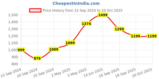 myntra.com Voi Jeans Pure Cotton Slim Fit Opaque Casual Shirt voi jeans Price History Graph from 15 Sep 2024 to 20 Oct 2025
