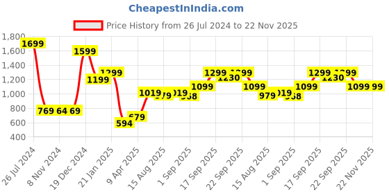 myntra.com Voi Jeans Round Neck Fleece Sweatshirt voi jeans Price History Graph from 26 Jul 2024 to 22 Nov 2025