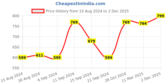 myntra.com Voi Jeans Round Neck Long Sleeves T-shirt voi jeans Price History Graph from 15 Aug 2024 to 2 Dec 2025