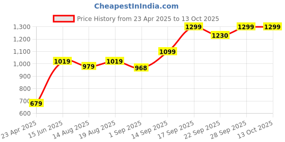 myntra.com Voi Jeans Round Neck Pullover voi jeans Price History Graph from 23 Apr 2025 to 13 Oct 2025