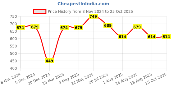 myntra.com Voi Jeans Round Neck Pure Cotton T-shirt voi jeans Price History Graph from 8 Nov 2024 to 25 Oct 2025