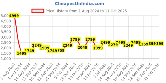 myntra.com Voi Jeans Self Design Spread Collar Tailored Jacket voi jeans Price History Graph from 1 Aug 2024 to 10 Oct 2025