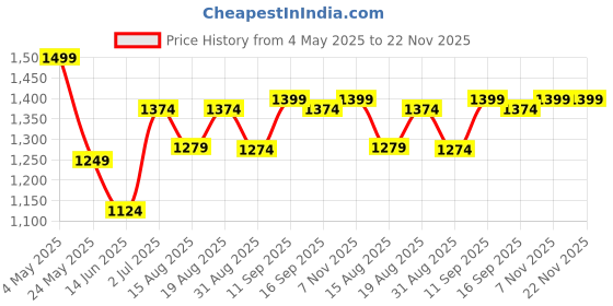 myntra.com Voi Jeans Short Sleeves Spread Collar Tailored Jacket voi jeans Price History Graph from 4 May 2025 to 22 Nov 2025