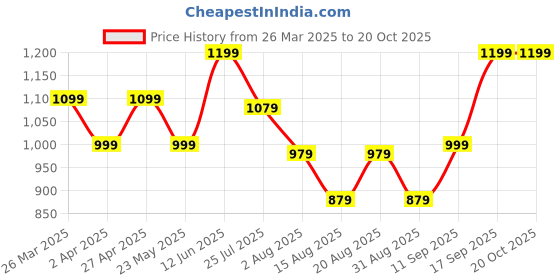 myntra.com Voi Jeans Slim Fit Abstract Printed Pure Cotton Casual Shirt voi jeans Price History Graph from 26 Mar 2025 to 20 Oct 2025
