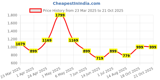 myntra.com Voi Jeans Slim Fit Buffalo Checked Opaque Casual Shirt voi jeans Price History Graph from 23 Mar 2025 to 20 Oct 2025