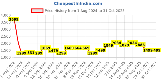 myntra.com Voi Jeans Slim Fit Mid-Rise Heavy Fade Clean Look Stretchable Jeans voi jeans Price History Graph from 1 Aug 2024 to 30 Oct 2025