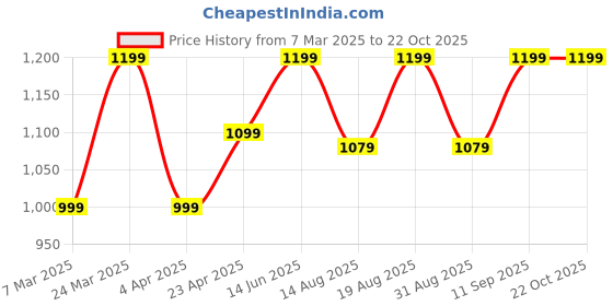 myntra.com Voi Jeans Slim Fit Opaque Casual Shirt voi jeans Price History Graph from 7 Mar 2025 to 22 Oct 2025