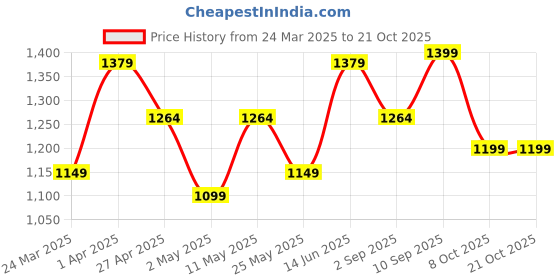 myntra.com Voi Jeans Slim Fit Opaque Checked Pure Cotton Casual Shirt voi jeans Price History Graph from 24 Mar 2025 to 20 Oct 2025