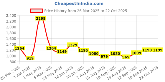 myntra.com Voi Jeans Slim Fit Opaque Pure Cotton Casual Shirt voi jeans Price History Graph from 26 Mar 2025 to 22 Oct 2025