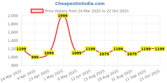 myntra.com Voi Jeans Slim Fit Opaque Striped Pure Cotton Casual Shirt voi jeans Price History Graph from 24 Mar 2025 to 22 Oct 2025