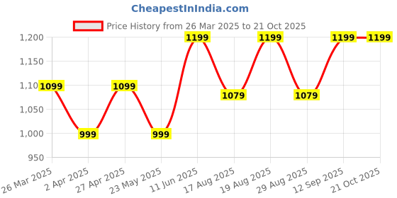 myntra.com Voi Jeans Slim Fit Pure Cotton Casual Shirt voi jeans Price History Graph from 26 Mar 2025 to 21 Oct 2025