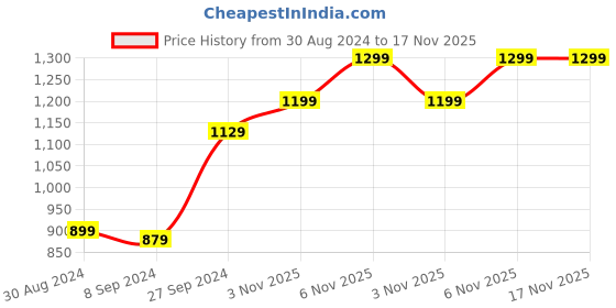 myntra.com Voi Jeans Slim Fit Spread Collar Pure Cotton Casual Shirt voi jeans Price History Graph from 30 Aug 2024 to 17 Nov 2025