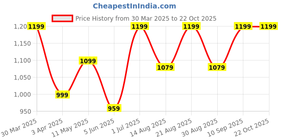 myntra.com Voi Jeans Slim Fit Spread Collar Short Sleeves Casual Shirt voi jeans Price History Graph from 30 Mar 2025 to 21 Oct 2025