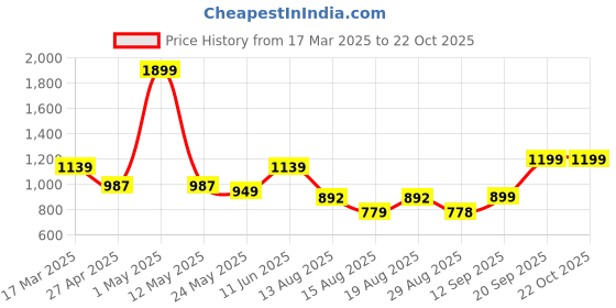 myntra.com Voi Jeans Slim Fit Tartan Checked Pure Cotton Casual Shirt voi jeans Price History Graph from 17 Mar 2025 to 22 Oct 2025
