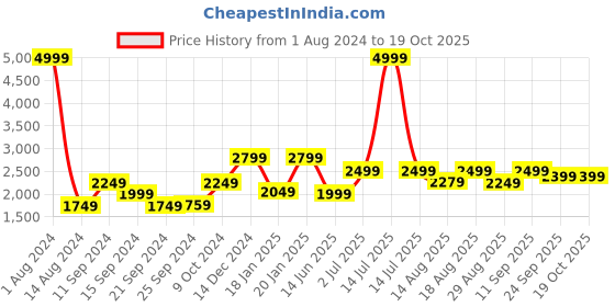 myntra.com Voi Jeans Spread Collar Tailored Jacket voi jeans Price History Graph from 1 Aug 2024 to 18 Oct 2025