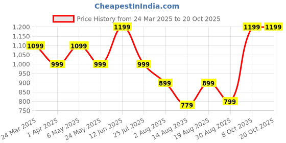 myntra.com Voi Jeans Tartan Checked Slim Fit Pure Cotton Casual Shirt voi jeans Price History Graph from 24 Mar 2025 to 20 Oct 2025