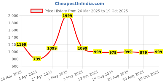 myntra.com Voi Jeans Tartan Checked Spread Collar Pure Cotton Slim Fit Casual Shirt voi jeans Price History Graph from 26 Mar 2025 to 19 Oct 2025