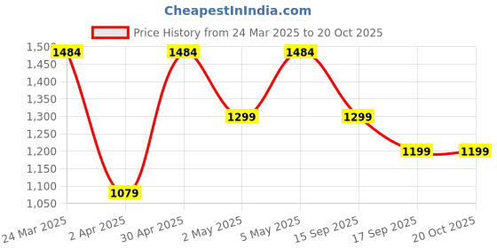 myntra.com Voi Jeans Tartan Checks Pure Cotton Slim Fit Casual Shirt voi jeans Price History Graph from 24 Mar 2025 to 20 Oct 2025