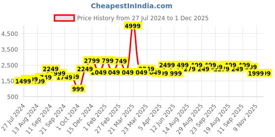 myntra.com Voi Jeans Washed Denim Jacket voi jeans Price History Graph from 27 Jul 2024 to 30 Nov 2025