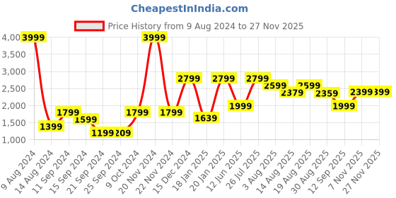 myntra.com Voi Jeans Washed Denim Jacket voi jeans Price History Graph from 9 Aug 2024 to 25 Nov 2025