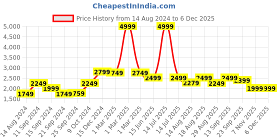 myntra.com Voi Jeans Washed Denim Jacket voi jeans Price History Graph from 14 Aug 2024 to 5 Dec 2025