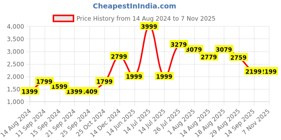 myntra.com Voi Jeans Washed Denim Jacket voi jeans Price History Graph from 14 Aug 2024 to 2 Nov 2025