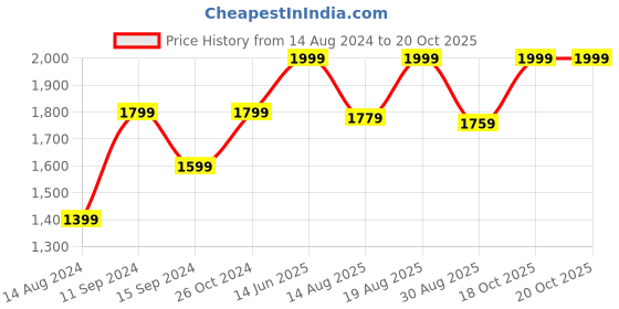 myntra.com Voi Jeans Washed Pure Cotton Denim Jacket voi jeans Price History Graph from 14 Aug 2024 to 20 Oct 2025