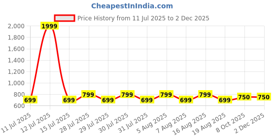 myntra.com voici Ascot Tie & Pocket Square Combo voici Price History Graph from 11 Jul 2025 to 30 Nov 2025
