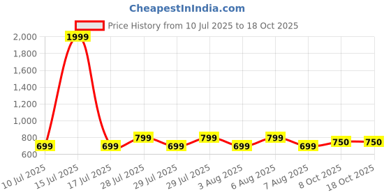 myntra.com voici Ascot Tie & Pocket Square Combo voici Price History Graph from 10 Jul 2025 to 17 Oct 2025