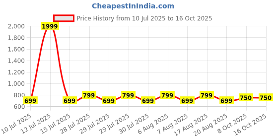 myntra.com voici Ascot Tie & Pocket Square Combo voici Price History Graph from 10 Jul 2025 to 16 Oct 2025