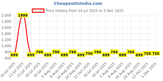 myntra.com voici Ascot Tie & Pocket Square Combo voici Price History Graph from 10 Jul 2025 to 5 Dec 2025