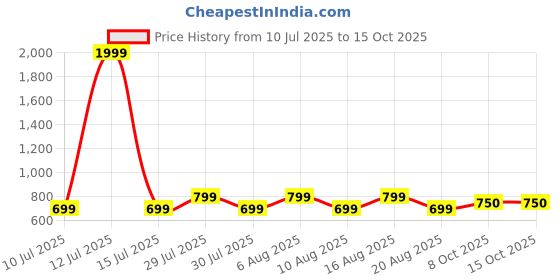 myntra.com voici Ascot Tie & Pocket Square Combo voici Price History Graph from 10 Jul 2025 to 15 Oct 2025