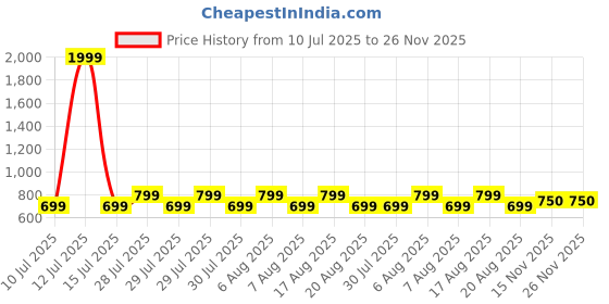 myntra.com voici Ascot Tie & Pocket Square Combo voici Price History Graph from 10 Jul 2025 to 26 Nov 2025
