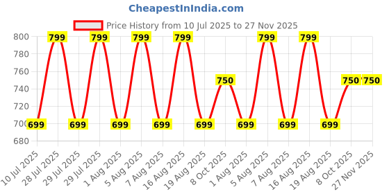 myntra.com voici Ascot Tie & Pocket Square Combo voici Price History Graph from 10 Jul 2025 to 27 Nov 2025