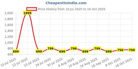 myntra.com voici Ascot Tie & Pocket Square Combo voici Price History Graph from 10 Jul 2025 to 16 Oct 2025