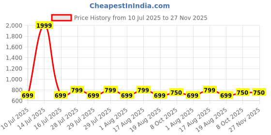 myntra.com voici Ascot Tie & Pocket Square Combo voici Price History Graph from 10 Jul 2025 to 27 Nov 2025