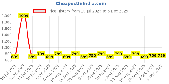 myntra.com voici Ascot Tie & Pocket Square Combo voici Price History Graph from 10 Jul 2025 to 5 Dec 2025