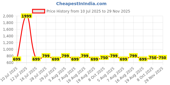 myntra.com voici Ascot Tie & Pocket Square Combo voici Price History Graph from 10 Jul 2025 to 28 Nov 2025